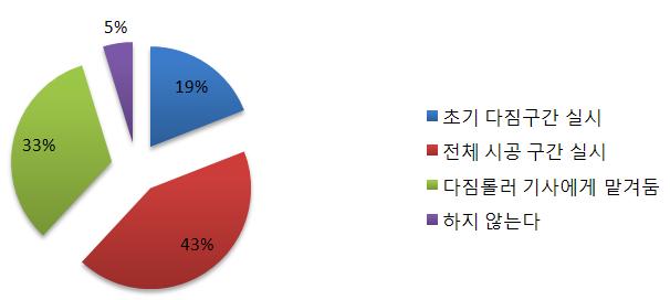 전체시공구간을실시한다는응답은 43%, 다짐롤러기사에게맡겨두거나실시하지않는다는응답이 38% 로매우높게나왔다.