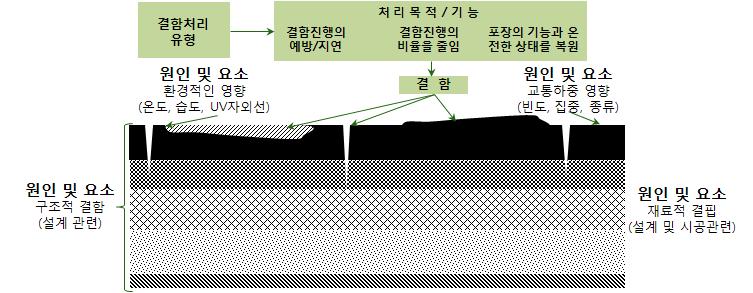 (SHRP, 2011). 최근 SHRP 에서 Renewal Project R26: Preservation Approaches for High- Traffic-Volume 이라는연구결과를발표하였는데, 효율적인포장보호시스템을도입하기위해서는명확한시방규정, 장기공용성및경제성, 안전성확보, 시공시대중교통지체최소화등이필요하다고보고하였다.