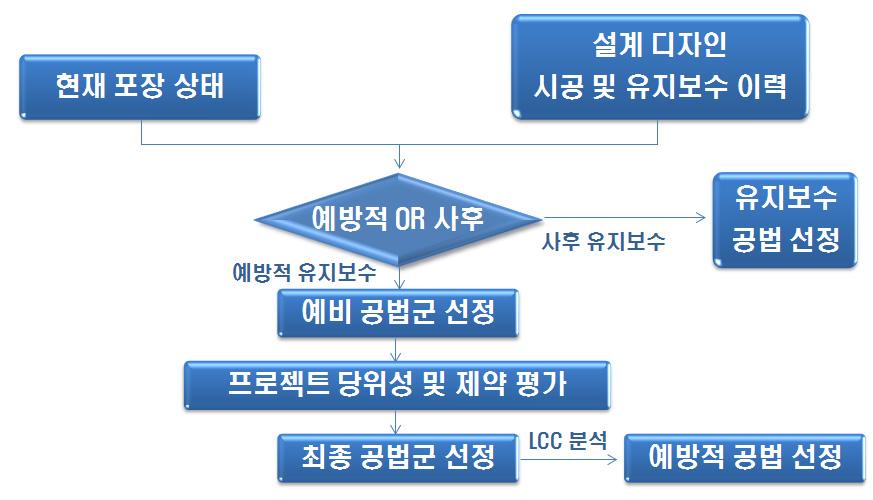 주어진시간안에적절한예방적유지보수공법을선택하는것은간단하지가않다. 현재포장상태에대한상당히많은양의데이터가필요할뿐만아니라예방적유지보수공법을수행하기위해서는많은제약이따르고다양한대안도고려되어야한다. 또한비용문제가포함될때더욱복잡하게된다. < 그림 3-5> 는공법선택절차를나타낸것이다.