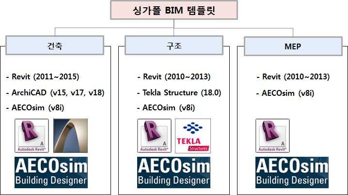 2 구조분야 : Revit(2010~2013), AECOsim(v8i), Tekla Structure(18.