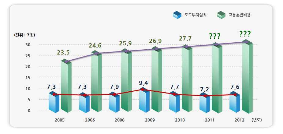 < 표 2-12> GDP 대비교통부문사회적비용, 출처 : 한국교통연구원