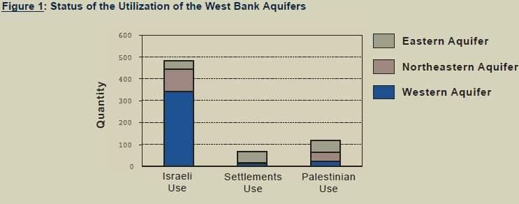 또한유대인정착민들과이스라엘군은정기적으로팔레스타인이보유한양수기, 상하수관, 수조와물탱크등을파괴하고, 우물과 이스라엘은서안지역의지하수뿐만아니라 5개의대수층유역에서전체사용지하수의