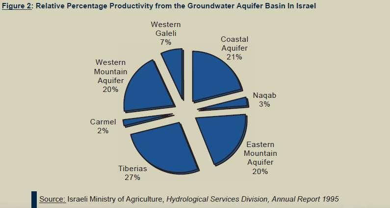 그림 2 : 이스라엘내지하수대수층유역의생산성백분율 Western Galeli: 서부갈릴리 Coastal Aquifer: 연안대수층 Naqab: 나카브사막 Eastern Mountain Aquifer: 동부대수층 Tiberias: 티베리아스 Carmel: 카르멜 Western Mountain Aquifer: 서부대수층 현재물소비현황 표 3