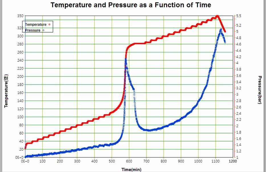 [ 그림 19] 시간의경과에따른스티렌모노머의온도및압력변화 [ 그림 20]