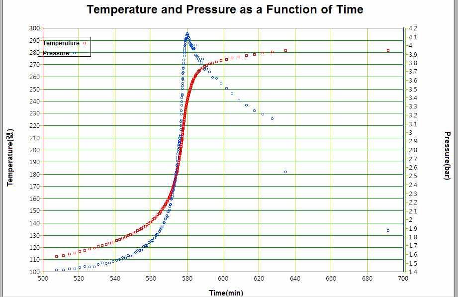 단열조건에서시료의해당온도에서부터최대온도상승속도가발생하는온도까지상승하는데걸리는시간을의미함.