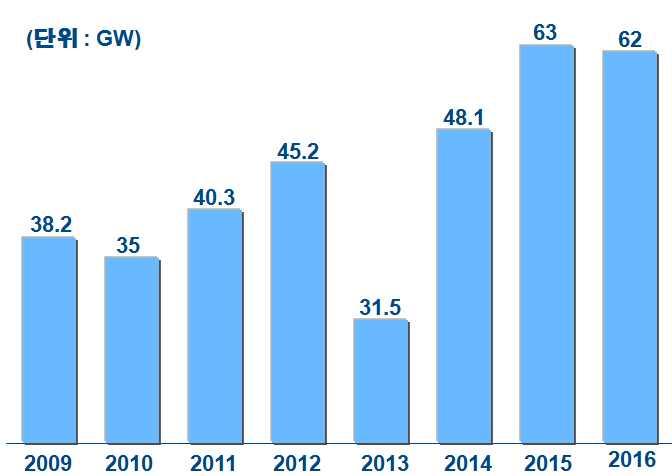 3 세계풍력산업전망 (15) v 해상풍력을포함한 16 년세계풍력시장은 62GW 로전년대비마이너스성장할전망 -
