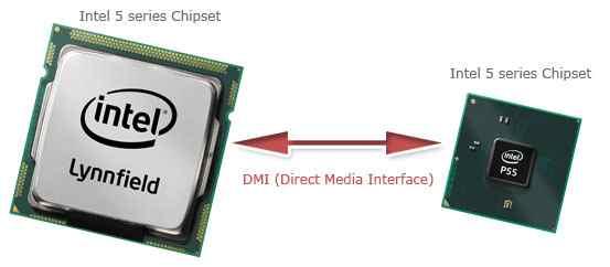 DMI (Direct Media Interface) MCH와 ICH 간의상호연결을위한점대점인터페이스 ( 인텔 ) MCH를 CPU와통합하면서 CPU-Memory 연결속도를높인것 QPI의다운그레이드버전 DMI 2.