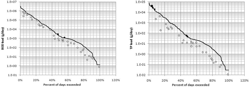 280 yá xá½k Fig. 7. Plotting load duration curve and observed value for water quality management. IV. ¼ 2007» w HSPF w yš w y w, 95, 185 275, 355 w y w w ƒƒ 0.360 m 3 /sec, 0.012 m 3 /sec, 0.