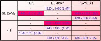 Still Set Burst(: OFF/Normal/EXP.BRK 1 Normal: Photo 3(1920x1440, 5(1440x1080, 25 (640x480. 2 EXP.BRK(: 3.