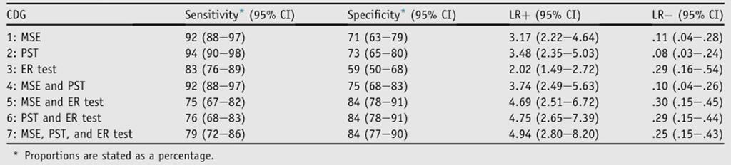 Pain Physician 2013;16:E365-E378) The KorEan Society of AnesthesioLOgists Table 2. Accuracy statistics with 95% CI for the Clinical Decision Guides (Adapted from Schneider GM et al.