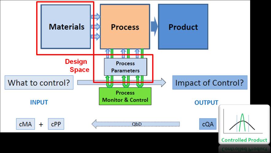 설계기반품질 (QbD) 의개요 Process