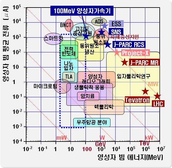 Table 2. Characteristics and applicabilities of the KOMAC 100 MeV proton accelerator. 구분주요특성 (20/100 MeV) 활용성 인출빔특성 빔조절특성 High-intensity (ma) High-power (kw) Low-emittance (π-mm-mrad) 4.8 / 1.