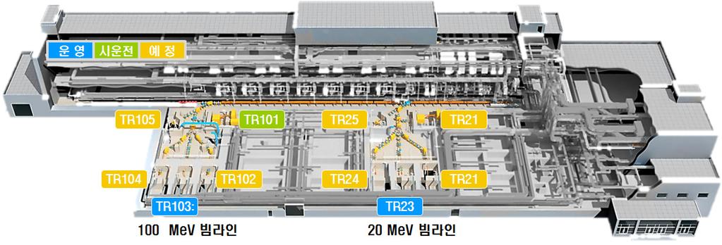 Fig. 3. Layout of the KOMAC 100 MeV proton accelerator and beamlines installed in the accelerator building. Table 3.