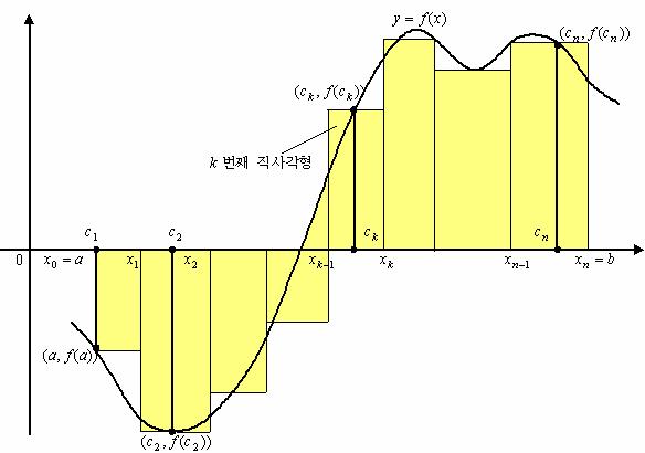 6.. Riemann [ a, ] f ( Riemann Integral( ).