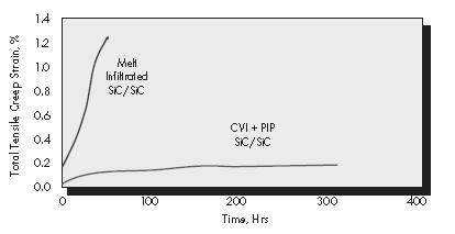 기획특집 : 극한환경용소재 Table 3. 2-D 직물 SiC/SiC 복합재료의공정별물성영향 [14] Syl-iBN MI Syl-iBN CVI Syl-iBN CVI-PIP Syl-iBN PIP Density (g/cc) 2.75 2.65 2.70 2.