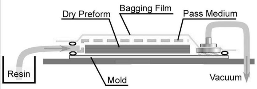 Figure 21. VARTM 공정모식도 [19]. 사용되는섬유는탄소나 SiC 섬유가주로사용되고있는데, 이는프리폼제작을위한직조가비교적쉽고, 순도및결정성이높아서가격및내방사선특성등에서다른섬유보다우수하기때문이다. 탄소섬유및 SiC 섬유는세라믹스기지상복합재료의강화재로사용되며, 일정한형태로직조되어제조된다.
