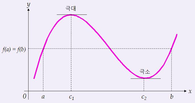3.4.1 평균값정리 [ 정리 3-19] (Rolle의정리 ) 함수 y = f() 가다음조건을만족한다고하자.