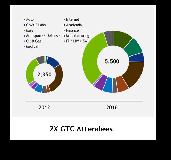 GPU TECHNOLOGY CONFERENCE GPU Technology Conference( 이하 GTC) 는 GPU 개발자및생태계전체를대상으로개최되는매우크고중요한행사입니다.