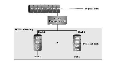 CLONEER, RAID 레벨 1 의개념 ( 디스크미러링 ) RAID 는독립적이며 / 비용적으로저렴한디스크들의중복배열을의미합니다. RAID1 은여러 RAID 층들중하나를말하며, " 디스크미러링 " 이라고도합니다. 이 RAID 는두디스크에동시에데이터를기록합니다. 배열된 RAID 의일부가백업에실패한경우, RAID1 은높은신뢰성과지속적인연속성을모두제공합니다.