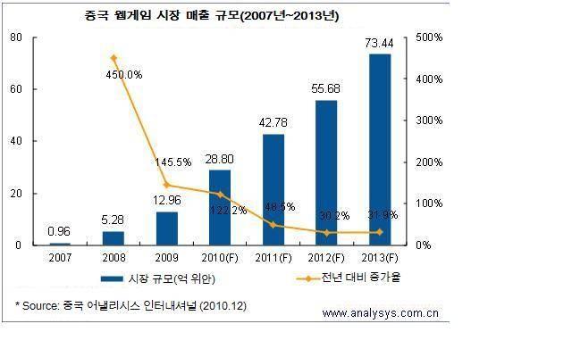 장은온라인게임의길을따를전망임 - 아울러웹게임제품은성숙한사업모델과다양한게임유형을주요추진력으로삼는동시에, 3망융합 ( 통신망 방송망 인터넷망 ) 의발전은제2차웹게임이용자의증가를촉진할것으로전망됨 - 이에따라웹게임의성장속도는온라인게임보다높을것으로전망되고있음