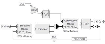 Figure 4. Indirect carbonation of calcium silicate using acetic acid[10]. 4. Brine Water 를이용한무기탄산화기술대량의이산화탄소의처리측면에서볼때산호초의역할을모사하는반응시스템에적합한것이해수또는 brine water를사용하는무기탄산화반응이라고할수있다.