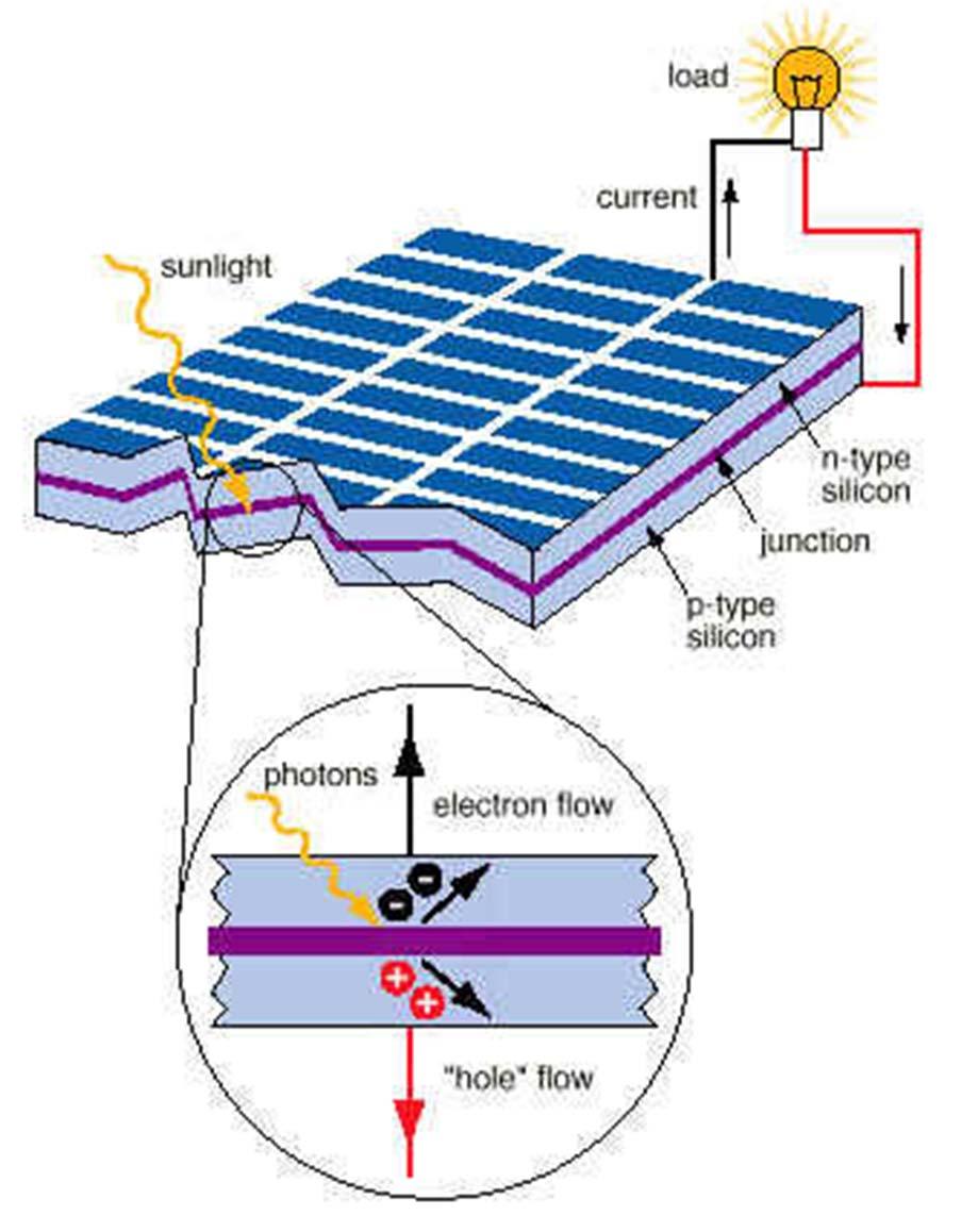 pn-junction under radiation Absorption of light If Eph < Eg no electron-hole-creation If Eph > Eg