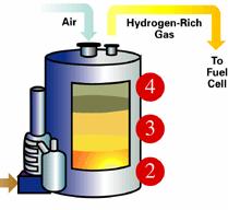 메탄올, 휘발유 ) 화학적수소화물 (NaBH 4 ) 연료공급용이 연료공급용이 고온 CO