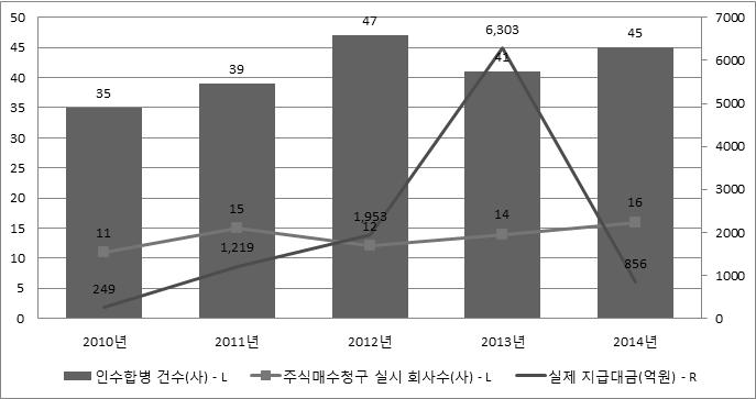 하이스코 (2,657 억원 ), 외환은행 (2,044 억원 ), 하나금융지주 (480억원), 제일모직 (234억원 ) 등의대규모합병건이성사된결과로서해석된다.