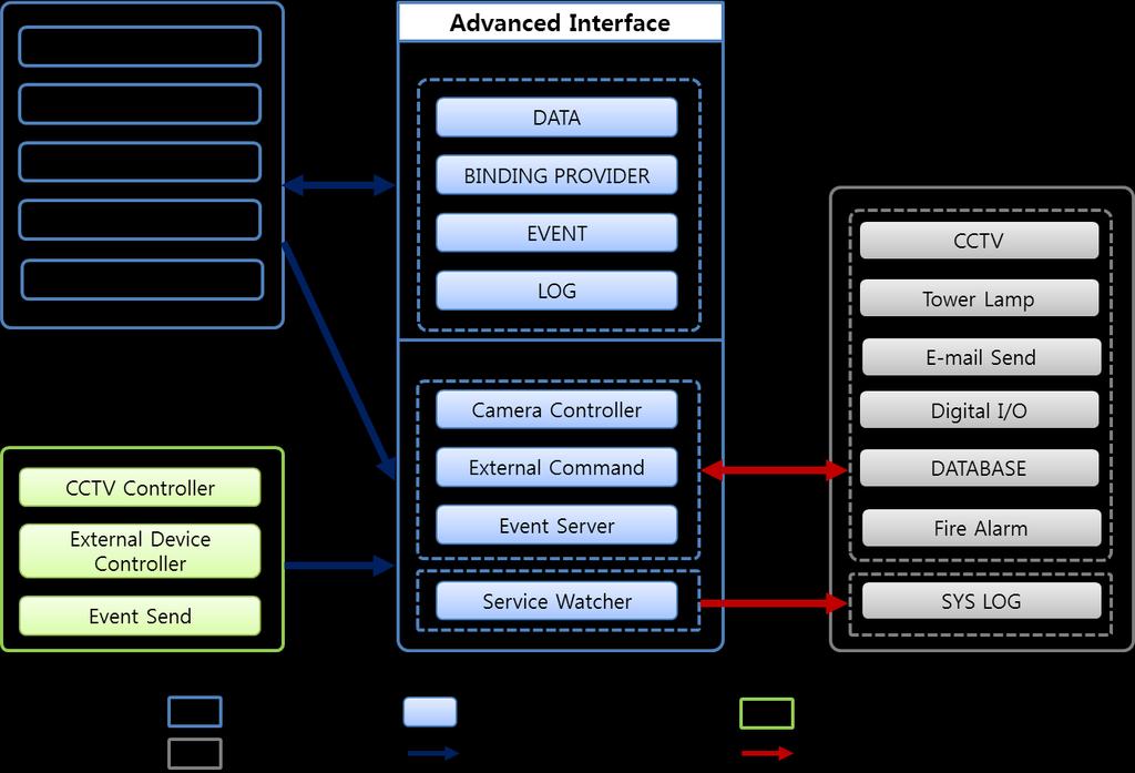 [1] Advanced Interface 설명 Advanced Interface 는외부시스템으로부터받은정보를기준으로기타연동장치들을제어하는이노워치 장비로써, 4