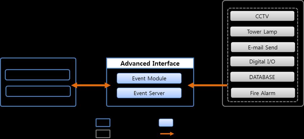 [4] Event Server 설명 Event Server 는외부장비가 Advanced Interface 에게주는알람이벤트를처리하여다른이노워치장비인 icommand 와 iviwer 로전송하는 Advanced Interface 의부가기능으로써, 6 개의구성요소를포함합니다.