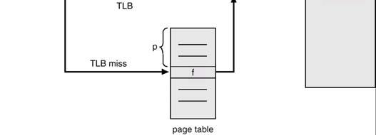 Table 과 TLB 모든 data/instruction 접근에두번의메모리접근필요 the page table 실제로허용될수없음 the data/instruction Translation Look-aside buffer(tlb) 메모리 2회접근문제를해결하기위하여 TLB라고하는 page table entry용캐시를사용 대개 Associative