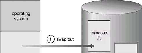 8.2 스와핑 (Swapping) Schematic View of Swapping 스와핑 (Swapping) 실행을계속할수없는 ( 예 : 입출력완료대기 ) 프로세스를메모리에서일시적으로예비저장장치 (backing store) 로내보내고 (swap out), 실행을계속할수있는프로세스를예비저장장치에서메모리로불러오기 (swap in) 하여실행을재개할수있게하는것