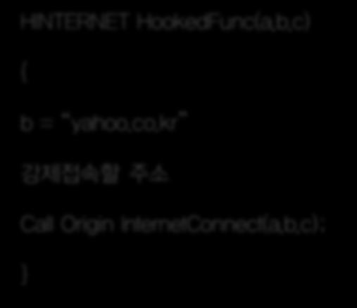 Hooked func 은 InternetConnect() 함수의두번째변수의값을변조하고원래의 InternetConnect() 를