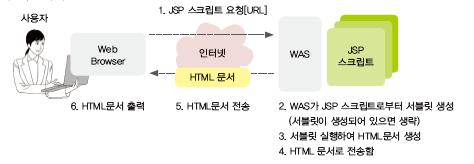 JSP - 스크립트언어는 HTML 문서내에삽입하여사용하며, -ASP(Active Server Page), PHP(Professional HTML