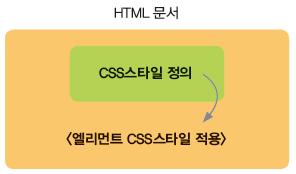 2 Internal style sheet - 각태그에적용할때마다 CSS style 을기술하기때문에반복적일수도있고 HTML 태그와 CSS 가혼재되어스크립트가복잡한단점이있는 Inline style sheet