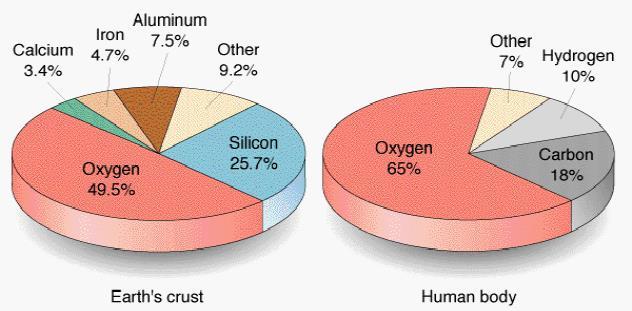 원소 (Elements) 현재약 110 개가량의원소들이존재.