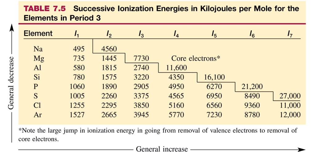 Ionization Energy Al 3+ 이온의전자배치는 : 핵심부전자 (core