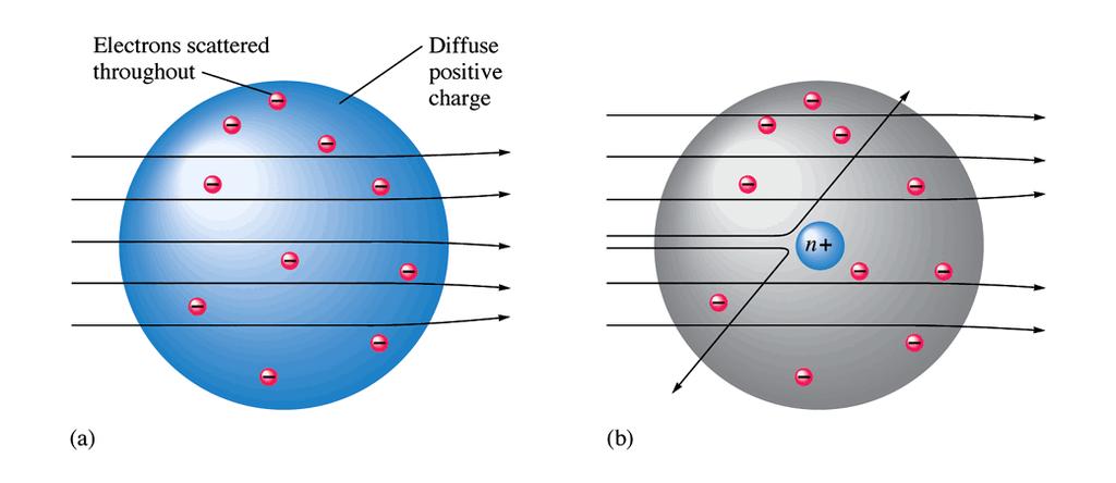Early experiments to characterize the atom
