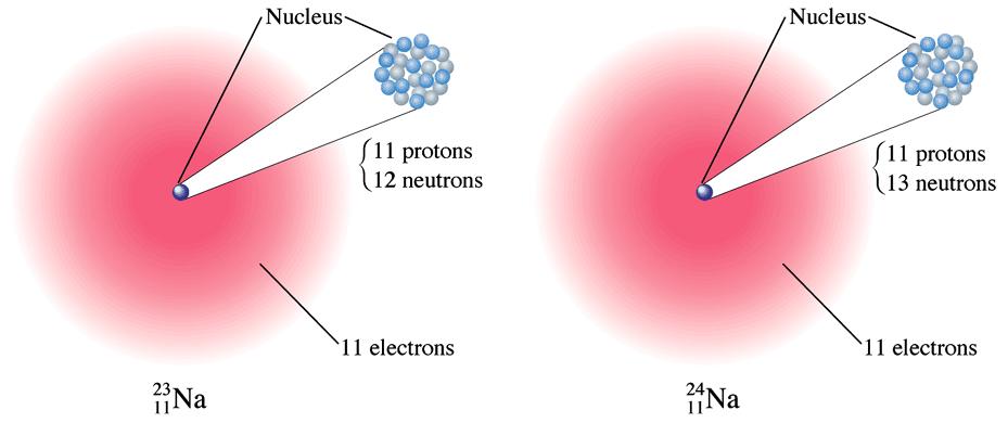 어떤원자가갖는전자수는다른원자와상호작용하는능력에큰영향 질량수 (mass number) = 양성자 (proton) 수 + 중성자 (neutron) 수 원자번호 (atomic number)