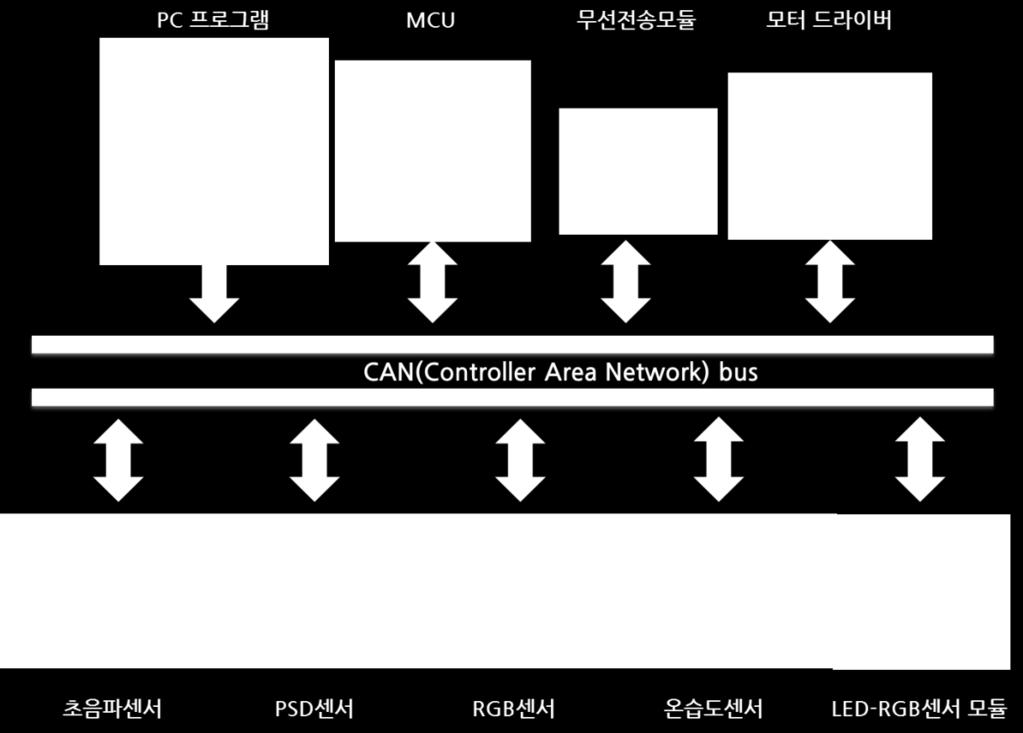 SONIC2CAN은앞서설명한바와같이비접촉으로 6cm ~ 300cm 범위의거리를정밀하게측정할수있고결과값을전송할수있도록고성능마이크로프로세와 CAN 트랜시버가내장되어있다.