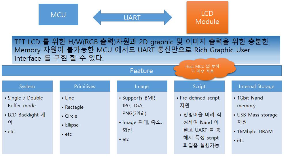1. JUTF43 JUTF43 은 LCD 를직접구동할수없는 Host MCU 가 UART 통신만으로 LCD 를구동할수있도록개발된 4.3 LCD 모듈이다.