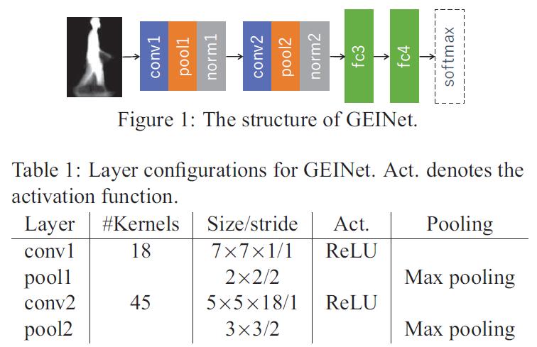 GEI + CNN GEINet: View-Invariant Gait Recognition Using a Convolutional Neural Network [3] GEI 를이용하여,