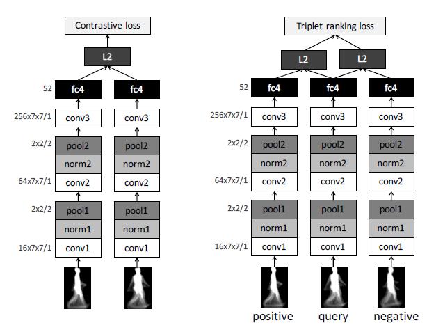 GEI + Triplet loss On input/output architectures for convolutional neural network-based cross-view gait recognition [6] 구글의