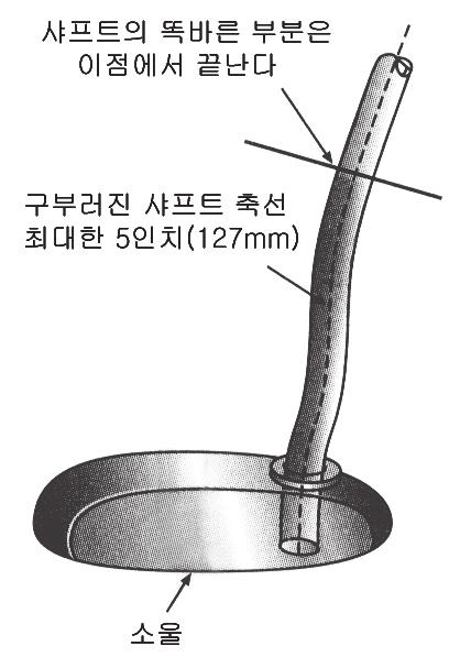214 부속규칙 Ⅱ- 클럽의디자인 2. 샤프트 Shaft a. 일직선샤프트는그립의상단으로부터소울의위쪽으로 5 인치 (127mm) 이내의 1 점까지일직선이어야한다.