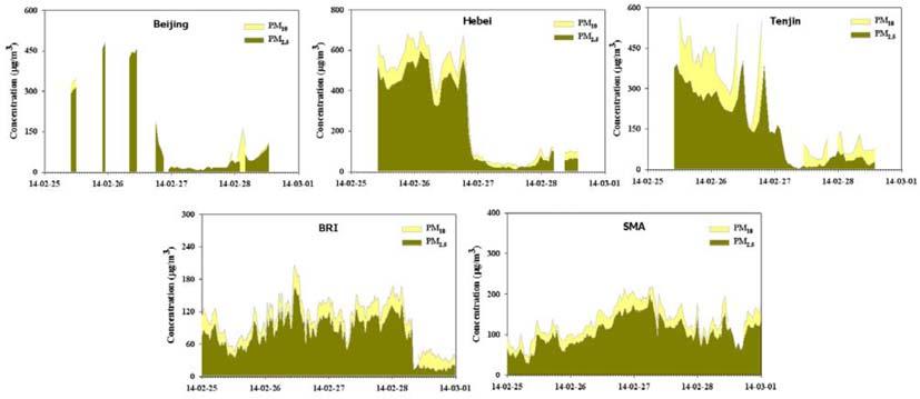 고농도미세먼지사례특성분석 - 2014 년 2 월사례를중심으로 - 227 Fig. 3. Time series of PM 10 and PM 2.5 in major cities in China, BRI and SMA. Fig. 4. Time series of mass and major chemical composition of PM 2.
