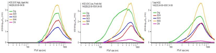 230 신혜정 임용재 김정훈 정해진 박승명 박종성 송인호 서석준 홍유덕 한진석 Fig. 8. The size distribution of chemical components in specific period measured by AMS. Table 3.