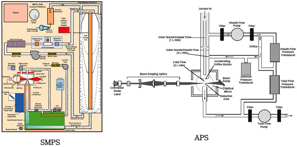 고농도미세먼지및황사발생사례에대한백령도지역의미세먼지입경분포특성 243 Fig. 2. Schematics of aerosol monitoring instruments used in this study. Fig. 3.