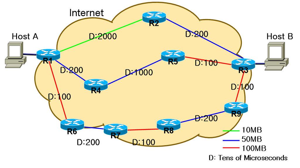Host A와 Host B 가존재하며, A와 B 는 3 개의경로가존재한다. 물론실 네트워크망이라면더많은경로가존재하지만본논문에서는 콜을비교하는것이기때문에 3 가지만으로구성하였다.