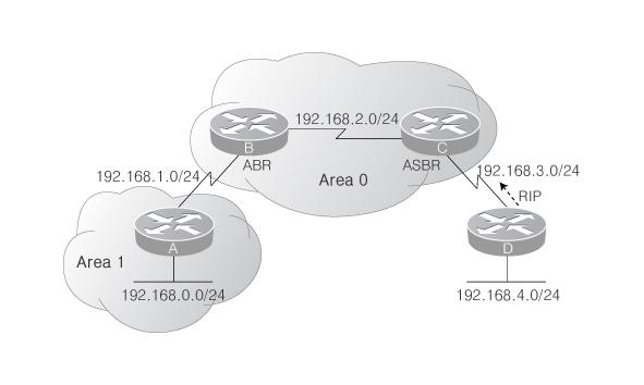 시스코라우터의 OSPF 설정과동작 OSPF 의설정 (2) 복수 area [ 그림 ] OSPF 설정 Router_B(config)#router ospf 100 Router_B(config-router)#network 192.