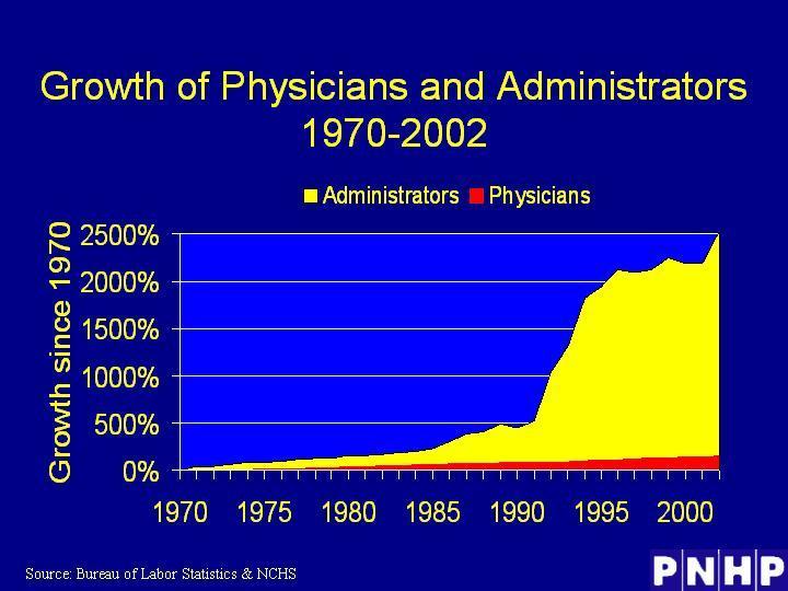 Growth of Physicians and